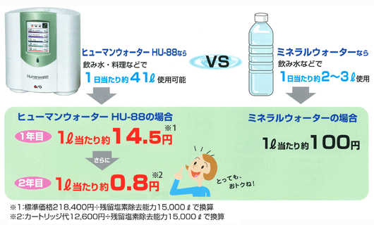 整水器 ヒューマンウォーターで経済的にも断然お得