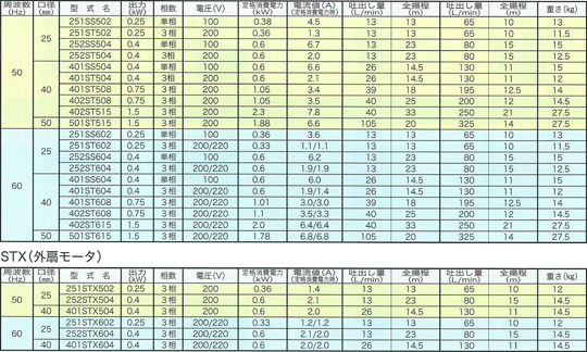 ステンレス渦巻きポンプSS・ST・STX型仕様表