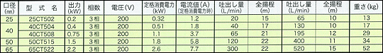 鋳鉄製渦巻ポンプCT型仕様表